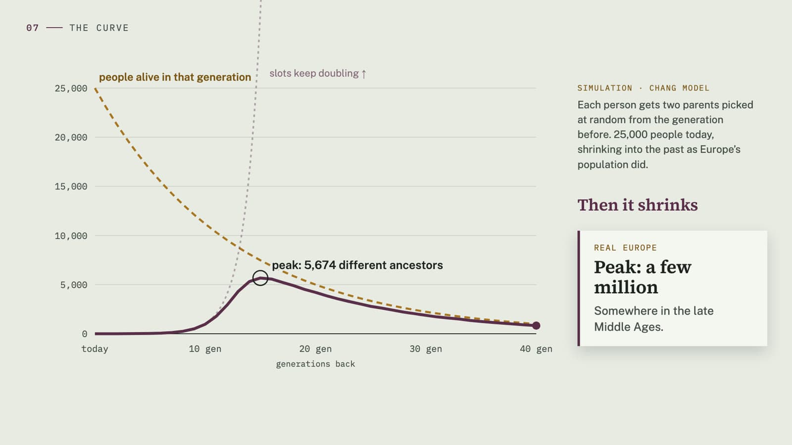 Line chart of a simulation: distinct ancestors rise to a peak of about 5,700 around 15 generations back, then fall alongside a dashed line for the population.