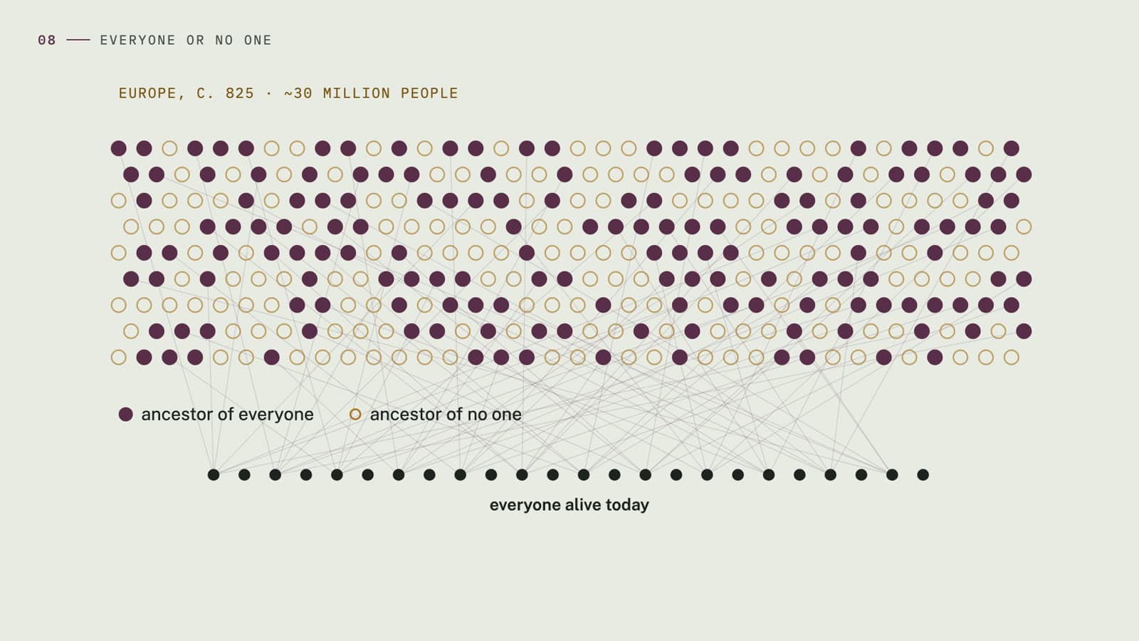 A field of dots representing Europe around 825: filled dots connect to a row labelled everyone alive today; hollow dots left no descendants.