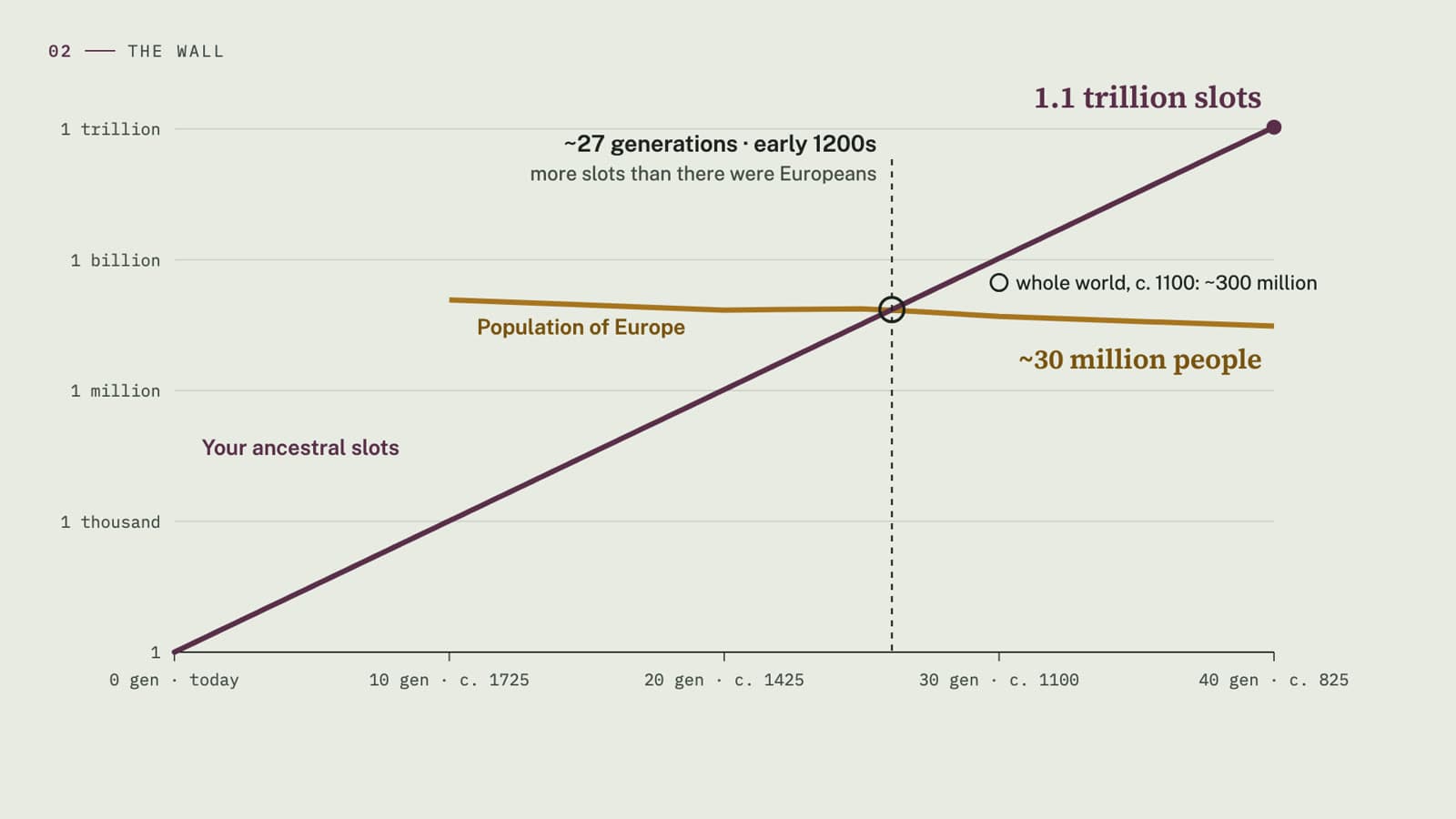 Log-scale chart: a line for ancestral slots climbs steeply and crosses a flat line for the population of Europe at about 27 generations back.